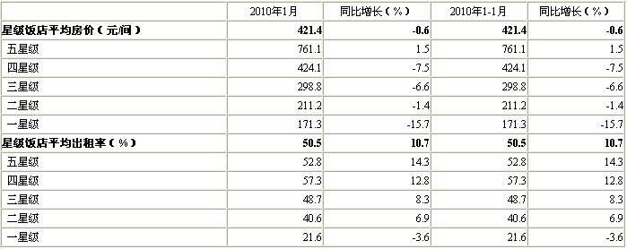 [北京]10年1月星级饭店平均房价和出租率