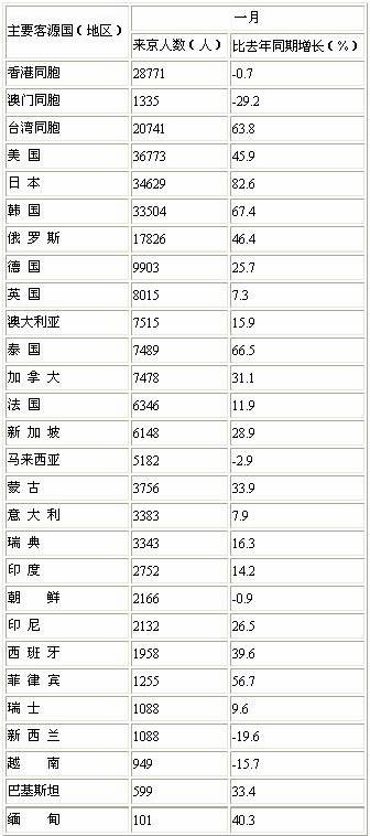 [北京]10年1月入境旅游者情况