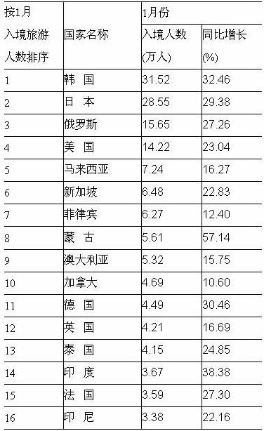 [全国]10年1月入境游主要客源市场情况