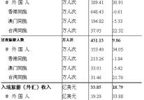 [全国]10年1月入境旅游接待收汇情况