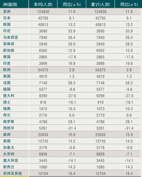 [浙江]10年1月入境旅游各州及主要客源国情况
