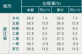 [浙江]10年1月旅游饭店出租率