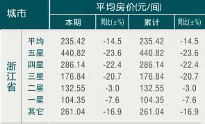 [浙江]10年1月旅游饭店出租率