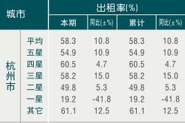 [杭州]10年1月旅游饭店出租率