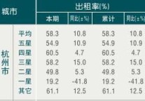 [杭州]10年1月旅游饭店出租率