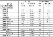 [南京]09年12月社会消费品零售总额