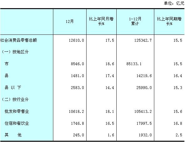 [全国]09年12月社会消费品零售总额