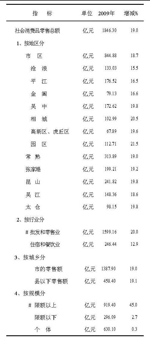 [苏州]09年12月社会消费品零售总额