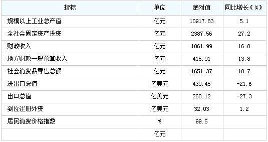 [无锡]09年12月主要经济指标