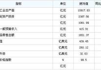 [无锡]09年12月主要经济指标