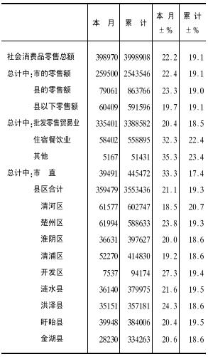 [淮安]09年12月社会消费品零售总额