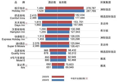 全球经济型酒店排行榜