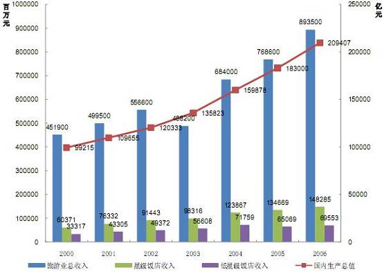 2000-2008年旅游业总收入星级饭店收入情况