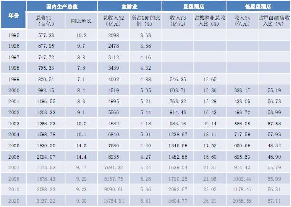 未来15年我国旅游业及酒店业的发展前景预测