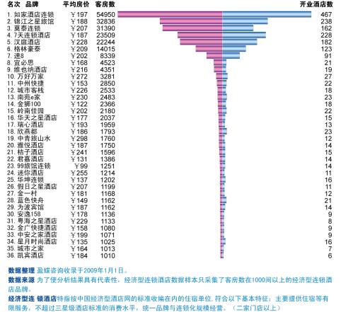 2009中国经济型连锁酒店品牌排行榜