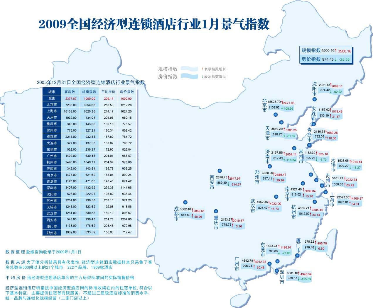 2009中国经济型酒店行业景气指数