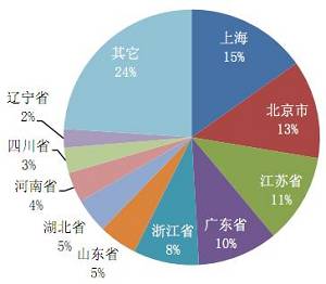 十大省市按经济型连锁酒店家数分