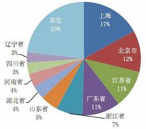 十大省市按经济型连锁客房数分