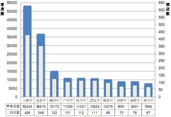 2009中国十大城市业态分布图