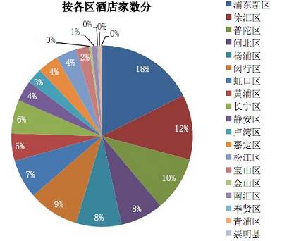 上海市经济型连锁酒店分布构成