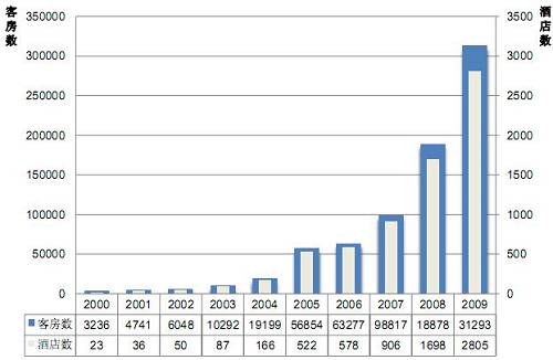 2000-2009中国经济型连锁酒店规模增长情况
