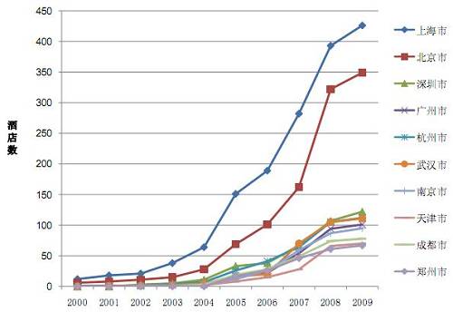 2000-2009中国十大城市经济型酒店规模增长比较