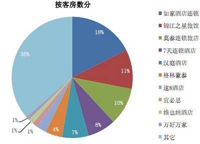 按客房数分