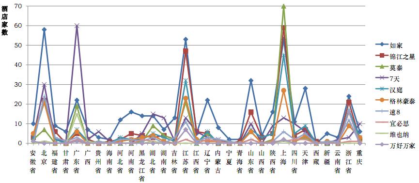 2009中国经济型酒店品牌10强全国分布图