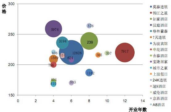 上海市经济型连锁酒店品牌竞争地位