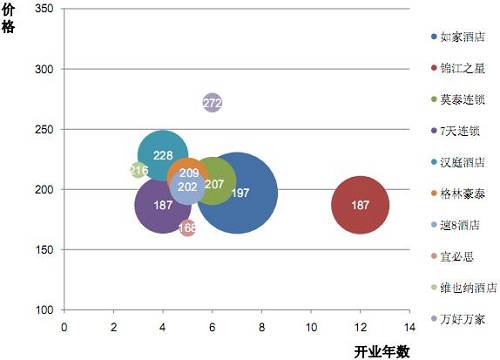 2009中国经济型酒店品牌10强产品构成体系