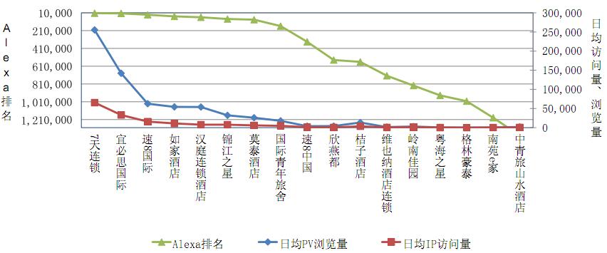2009.01经济型酒店网站Alexa排名
