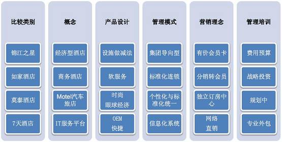 连锁品牌酒店的核心竞争力分析