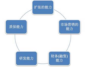 运用行业成功关键因素衡量各品牌的实力