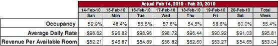 US performance for week ending 2.20.2010 