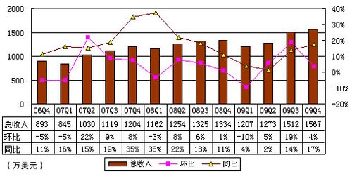 艺龙Q4总营收1.06亿元 同比增长18%