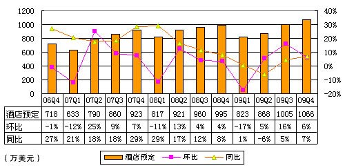 艺龙Q4酒店预订营收1066万美元 同比增长7%