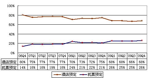 艺龙Q4酒店预订营收占总营收68%