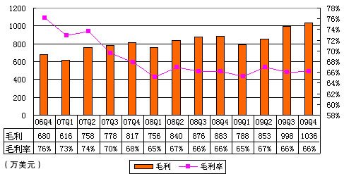 艺龙Q4毛利1036万美元 毛利率66%