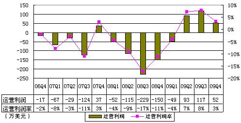 艺龙Q4运营利润52万美元 已连续3季度摆脱亏损