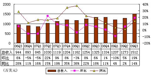 e龙Q3总销售额1.032亿元 同比增长15%