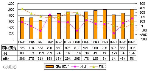 e龙Q3酒店预订业务营收1005万美元 同比增长5%