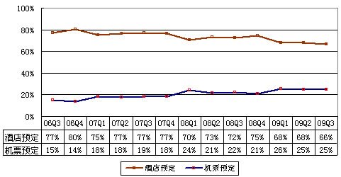 酒店预订营收占e龙总营收66%