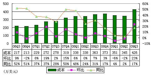 e龙Q3成本426万美元 同比增长17%