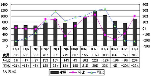 e龙Q3费用912万美元 同比下降22%