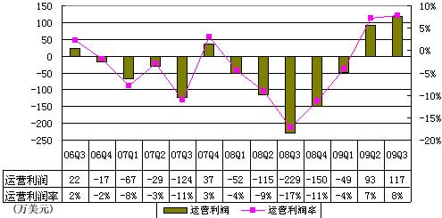 e龙Q3运营利润117万美元 运营利润率8%