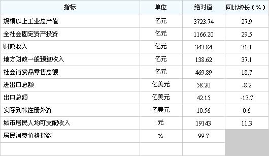 [泰州]09年1-12月主要经济指标