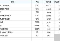 [泰州]09年12月主要经济指标
