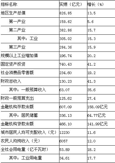 [宿迁]09年主要经济指标