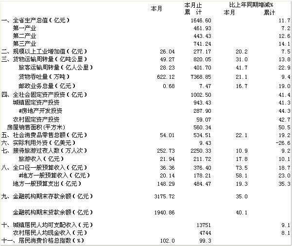 [海南]09年12月主要经济指标