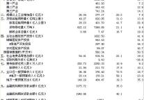 [海南]09年12月主要经济指标